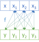 Boxes labelled x, x1, x2, x3 over other boxes labelled y, y1, y2, y3. The x1, x2, x3 boxes are connected to the y, y1, y2, y3 boxes by arrows labelled with a single f.