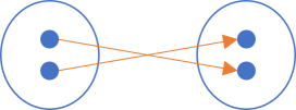 Boolean negation illustrated as arrows from the set on the left to the set on the right.