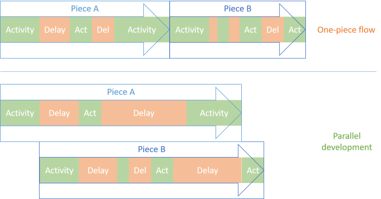 A diagram juxtaposing two pieces finished one after the other, against two pieces finished in parallel.