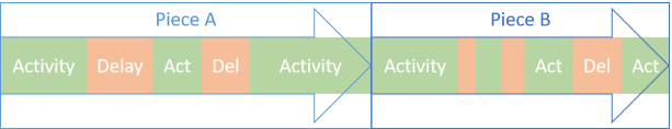 Alternating blocks of activities and delays going from left to right.