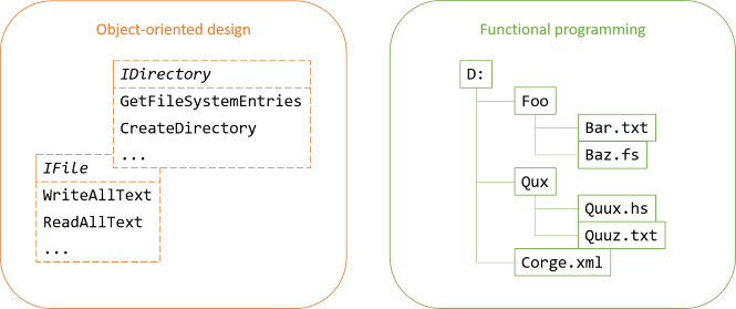 Object-oriented and functional ways to abstractly model file systems.