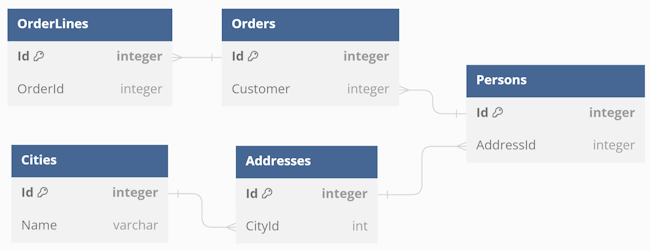 Database diagram with five tables: Orders, OrderLines, Persons, Addresses, and Cities.