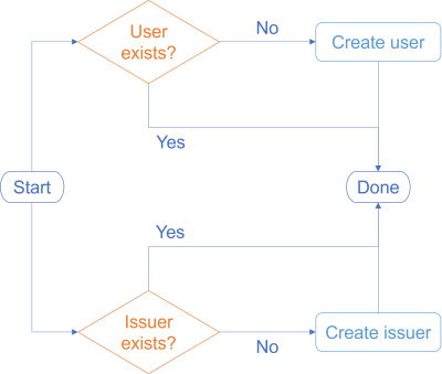 Flowchart showing the actual parallel nature of Fusebit user provisioning.