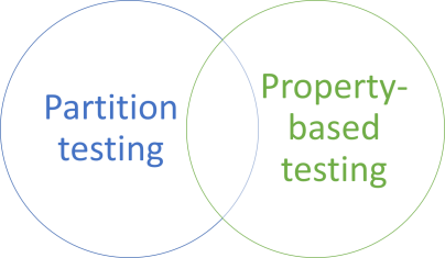 Venn diagram of partition testing and property-based testing.