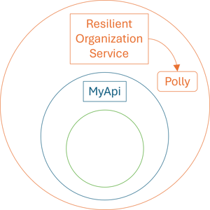 Three circles arranged in layers. In the outer layer, there&rsquo;s a box labelled &lsquo;ResilientOrganizationService&rsquo; and another box labelled &lsquo;Polly&rsquo;. An arrow points from &lsquo;ResilientOrganizationService&rsquo; to &lsquo;Polly&rsquo;. In the second layer in there&rsquo;s a box labelled &lsquo;MyApi&rsquo;. The inner circle is empty.