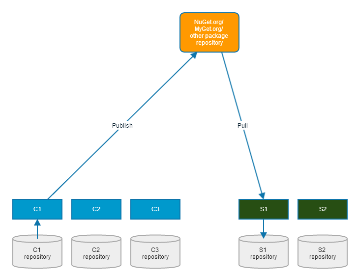 Diagram showing pull and push from repositories.