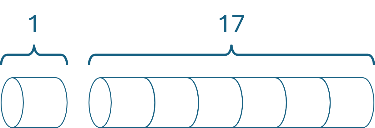 Two rods, one of a single segment, and one made from six segments. Above the single segment is the number 1, and above the six segments is the number 17.