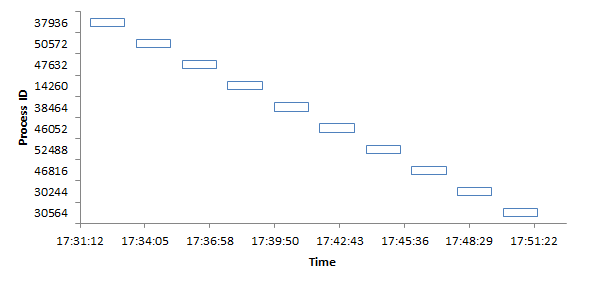 Scheduled delayed Web Job observations