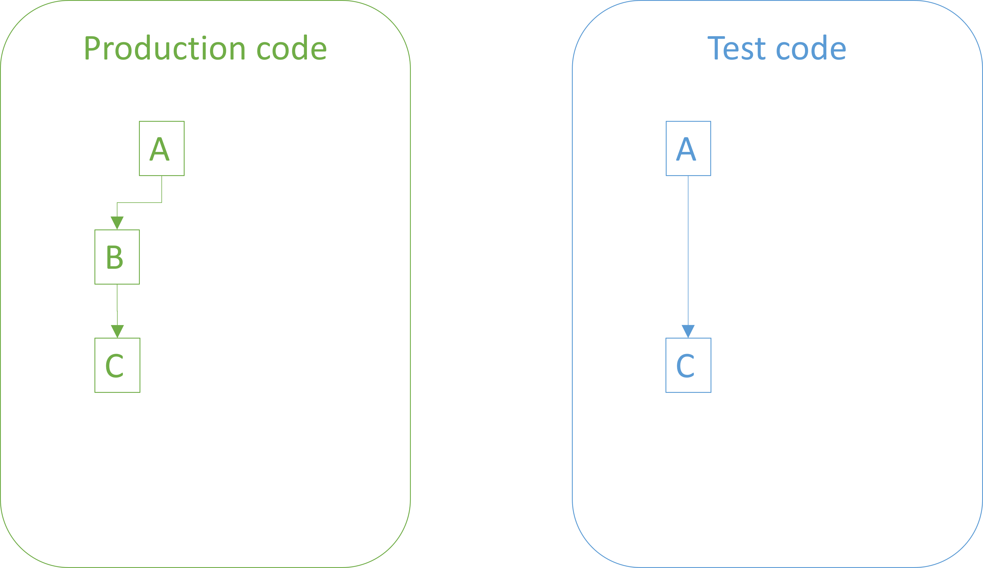 Two boxes labelled 'production code' and 'test code'. The test-code box contains a single red arrow going from a to b. The product code box contains green arrows going from a to b to c.