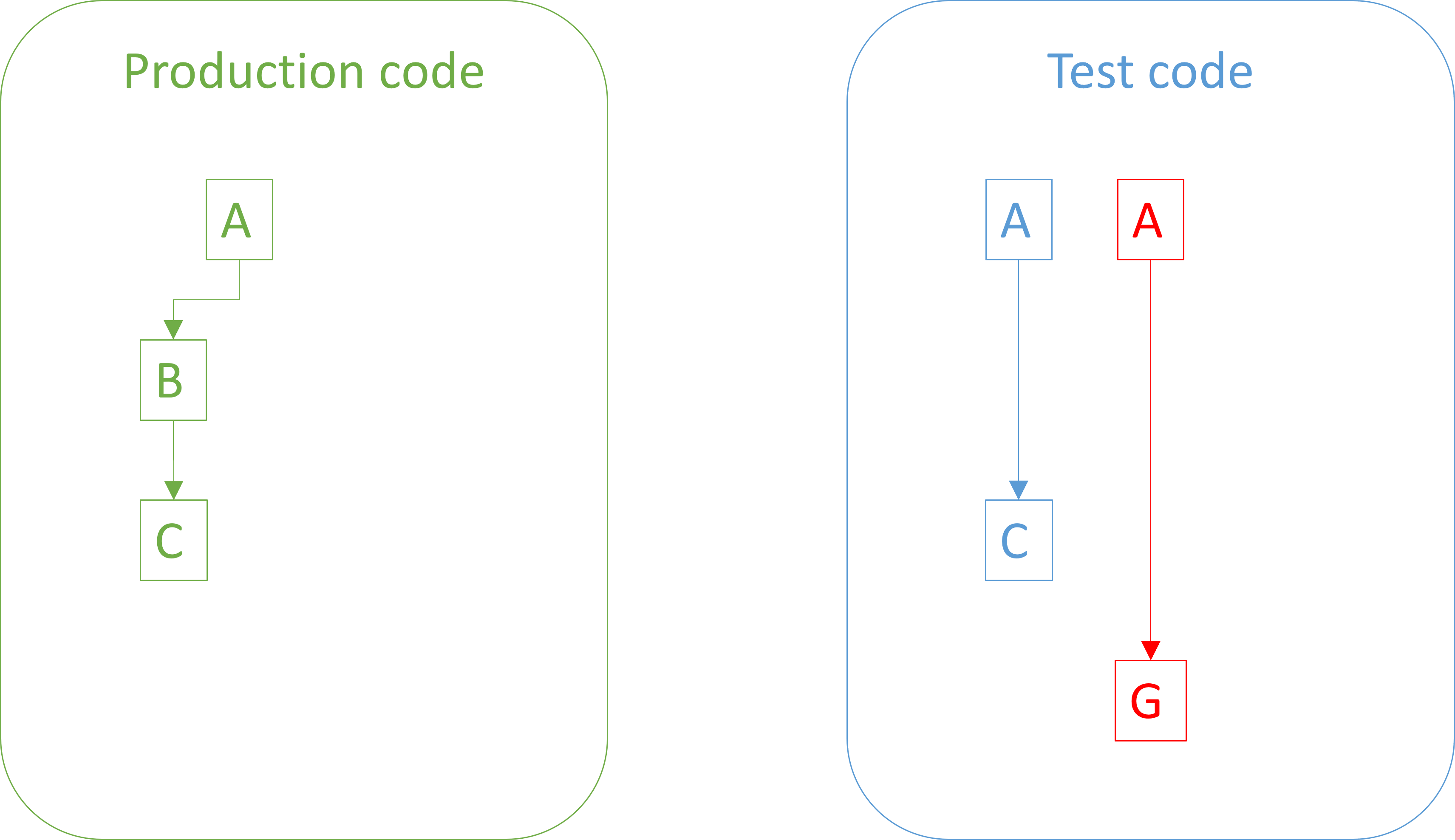 Two boxes labelled 'production code' and 'test code'. The test-code box contains a single blue arrow going from a to b, and red arrow going from a to g. The product code box contains green arrows going from a to b to c.