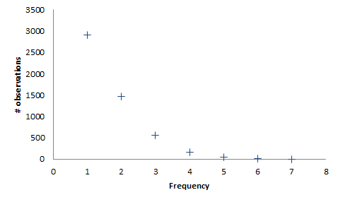 A scatter plot showing the frequency of plays.