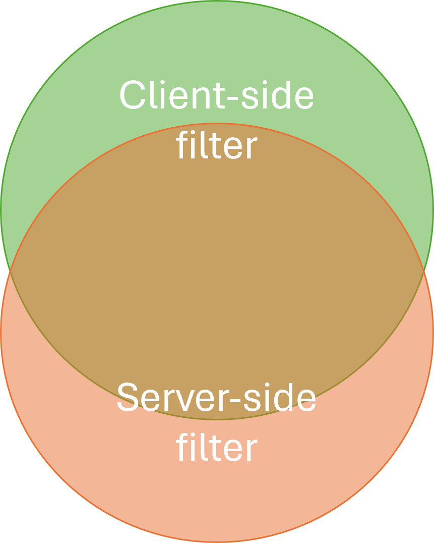 Two sets labelled service-side filter and client-side filter, with substantial intersection.