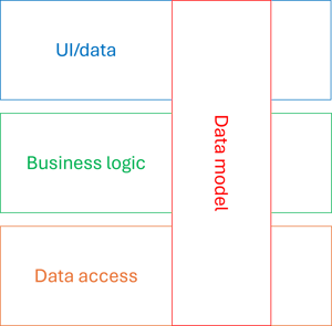 Architecture diagram showing three vertically stacked layers named UI/data, business logic, and data access, with a vertical box labelled data model overlapping all three.