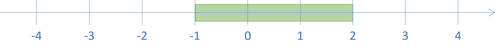 The range from -1 to 2 drawn on the number line.