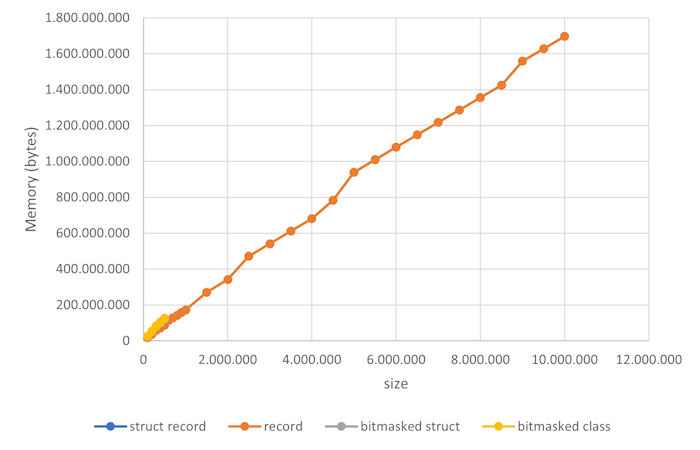 Song recommendations proof-of-concept memory measurements