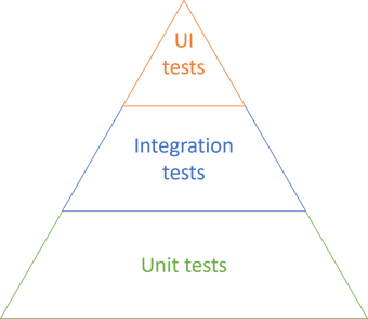 Standard Test Pyramid, which is really a triangle with three layers: Unit tests, integration tests, and UI tests.