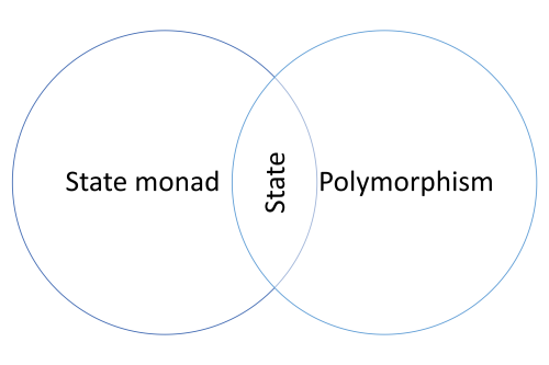 Venn diagram with the two sets state monad and polymorphism. The intersection is labelled state.