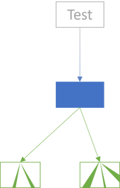 An internal node fully filled in blue, indicating full code coverage by tests. Dependencies are depicted as boxes below the internal node, but with only slivers of coverage.