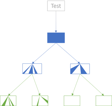 A root node fully filled in blue, indicating full code coverage by tests. Dependencies are depicted as trees below the root node, but with only slivers of coverage.