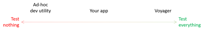 Test coverage continuum; no coverage to the left, maximum coverage to the right.