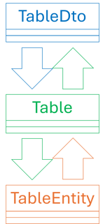 Three-layer architecture diagram showing TableDto, Table, and TableEntity as three vertically stacked boxes, with arrows between them.