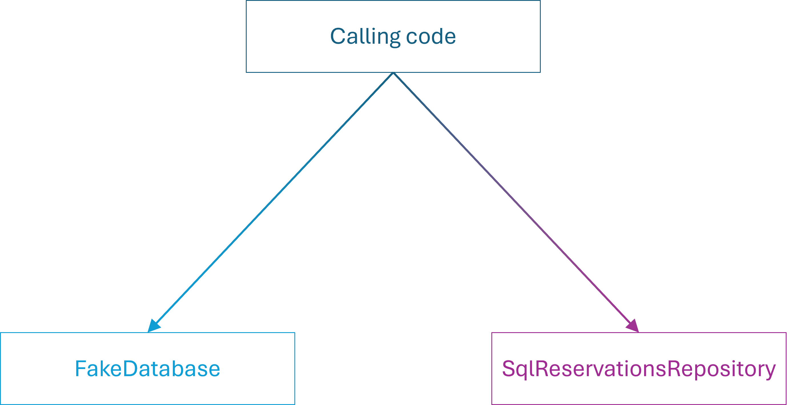 A box labelled 'Calling code' with arrows to two other boxes: One labelled FakeDatabase, and another labelled SqlReservationsRepository.
