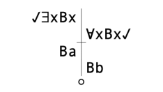 Truth tree that disproves the sequent about all unit tests being bad.