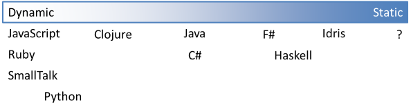 A spectrum of languages, from most dynamic on the left, to most static on the right.